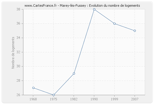Marey-lès-Fussey : Evolution du nombre de logements