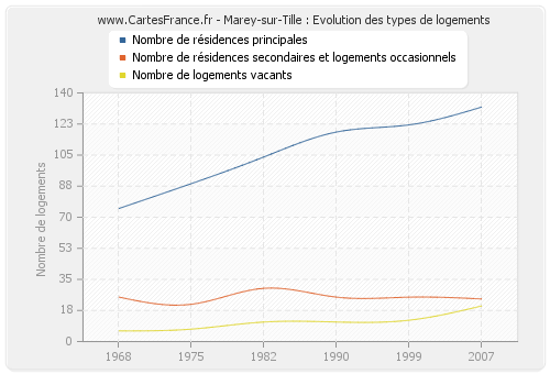 Marey-sur-Tille : Evolution des types de logements