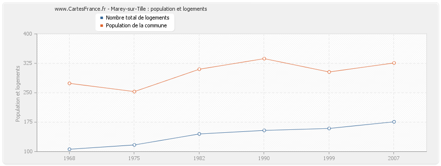 Marey-sur-Tille : population et logements