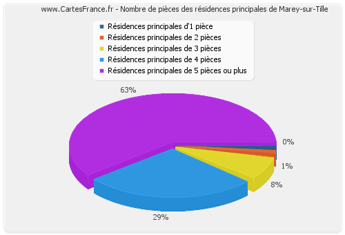 Nombre de pièces des résidences principales de Marey-sur-Tille