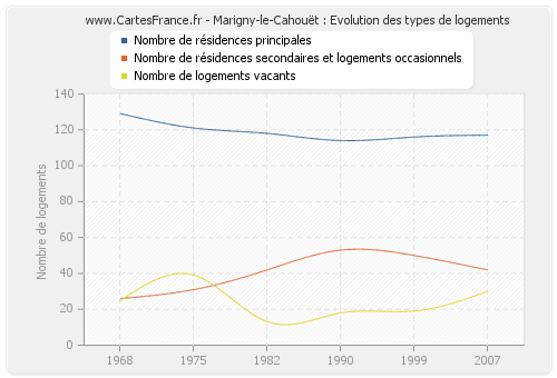 Marigny-le-Cahouët : Evolution des types de logements