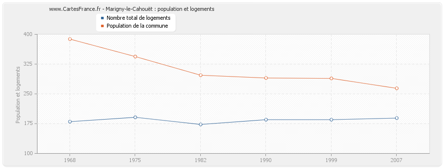 Marigny-le-Cahouët : population et logements