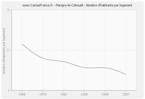 Marigny-le-Cahouët : Nombre d'habitants par logement