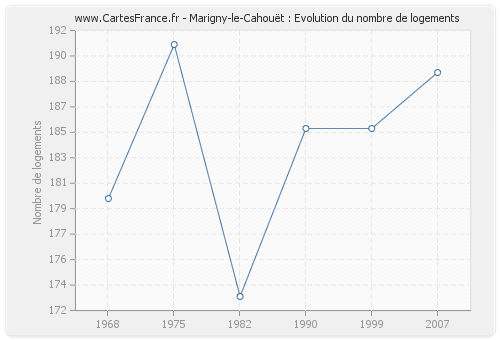 Marigny-le-Cahouët : Evolution du nombre de logements