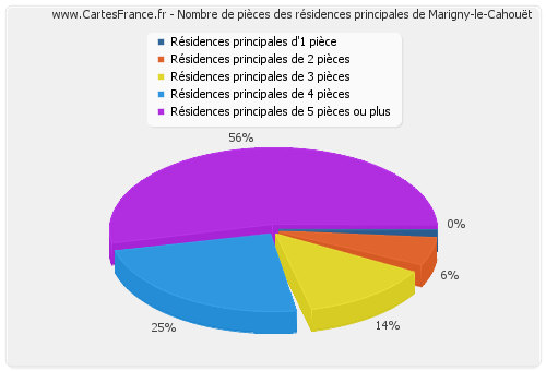 Nombre de pièces des résidences principales de Marigny-le-Cahouët