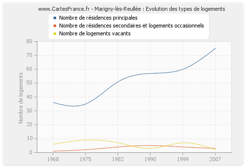 Marigny-lès-Reullée : Evolution des types de logements