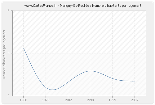 Marigny-lès-Reullée : Nombre d'habitants par logement