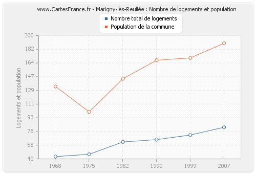 Marigny-lès-Reullée : Nombre de logements et population