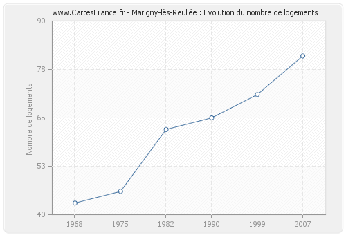 Marigny-lès-Reullée : Evolution du nombre de logements