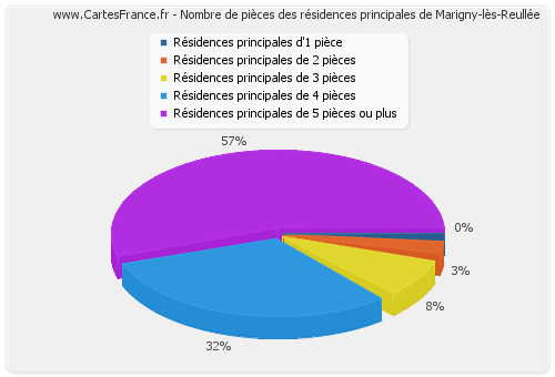 Nombre de pièces des résidences principales de Marigny-lès-Reullée