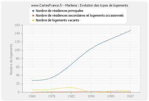 Marliens : Evolution des types de logements