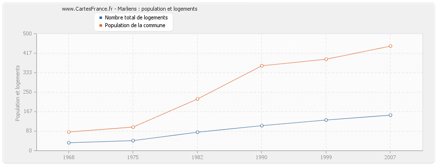 Marliens : population et logements