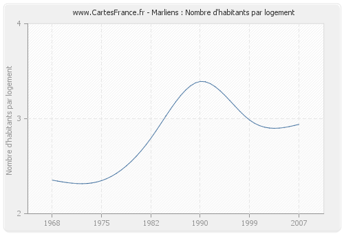 Marliens : Nombre d'habitants par logement