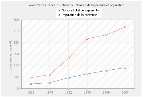 Marliens : Nombre de logements et population