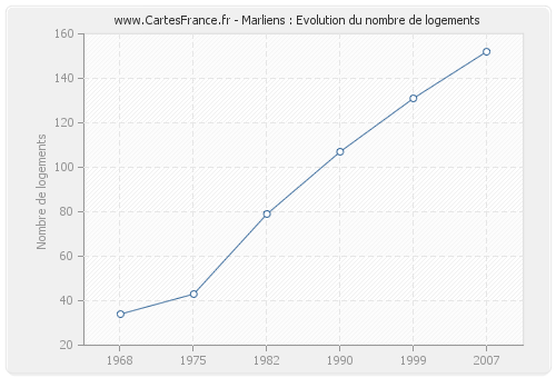 Marliens : Evolution du nombre de logements