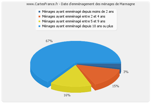 Date d'emménagement des ménages de Marmagne