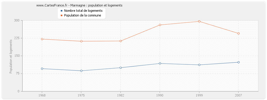 Marmagne : population et logements