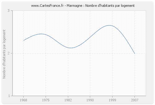 Marmagne : Nombre d'habitants par logement