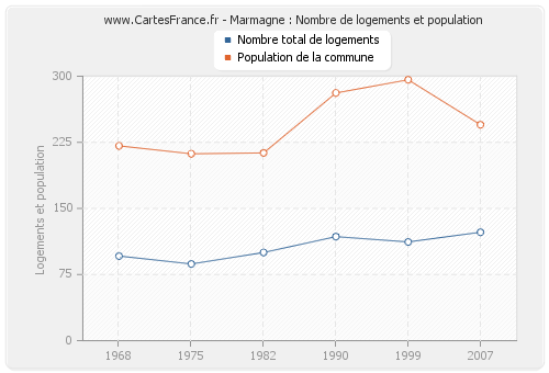 Marmagne : Nombre de logements et population