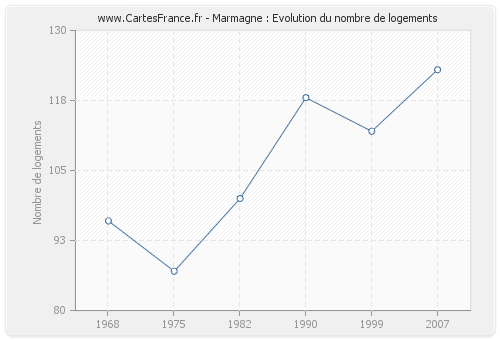 Marmagne : Evolution du nombre de logements