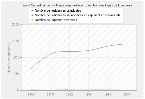 Marsannay-la-Côte : Evolution des types de logements