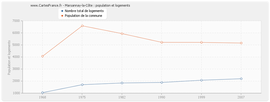 Marsannay-la-Côte : population et logements