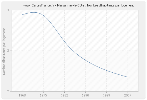 Marsannay-la-Côte : Nombre d'habitants par logement