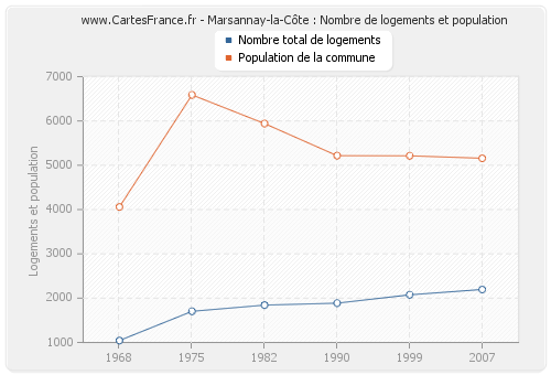 Marsannay-la-Côte : Nombre de logements et population