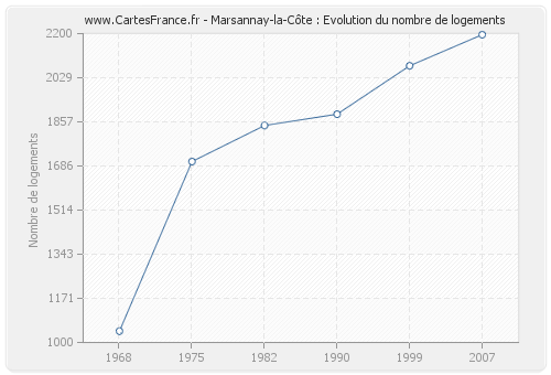 Marsannay-la-Côte : Evolution du nombre de logements