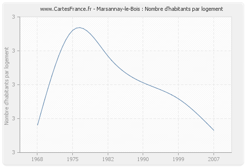Marsannay-le-Bois : Nombre d'habitants par logement