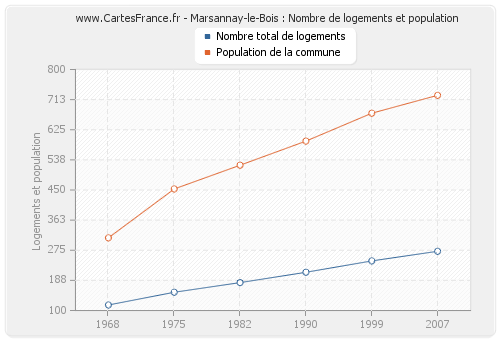 Marsannay-le-Bois : Nombre de logements et population