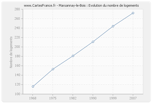 Marsannay-le-Bois : Evolution du nombre de logements