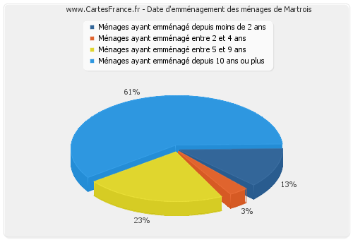 Date d'emménagement des ménages de Martrois