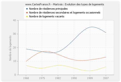 Martrois : Evolution des types de logements