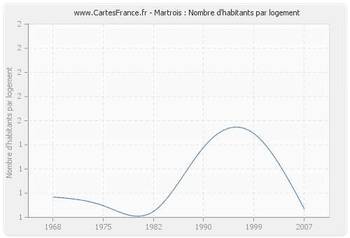 Martrois : Nombre d'habitants par logement