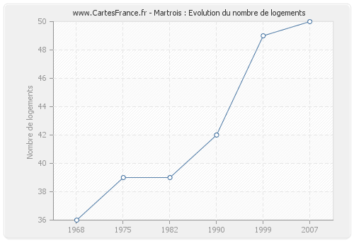 Martrois : Evolution du nombre de logements