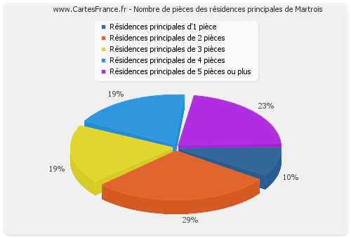 Nombre de pièces des résidences principales de Martrois