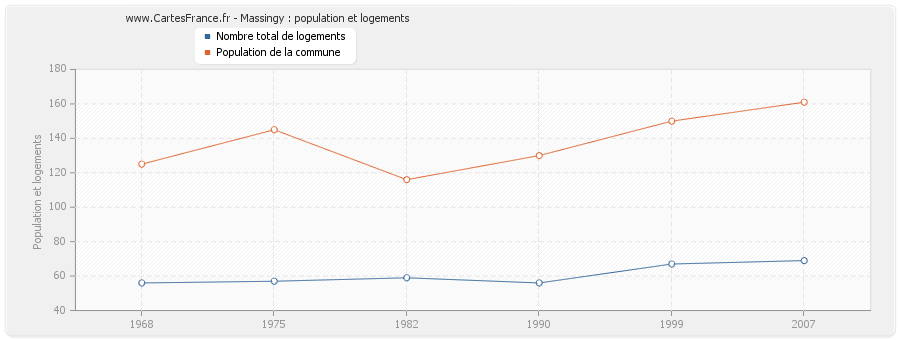 Massingy : population et logements