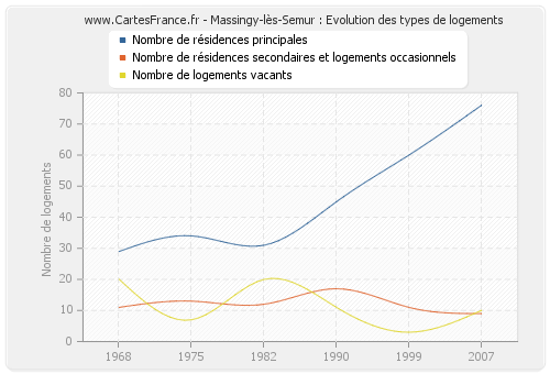 Massingy-lès-Semur : Evolution des types de logements