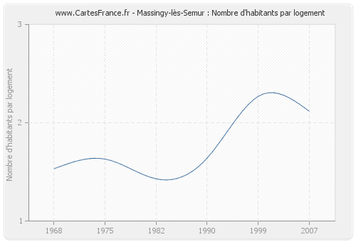 Massingy-lès-Semur : Nombre d'habitants par logement