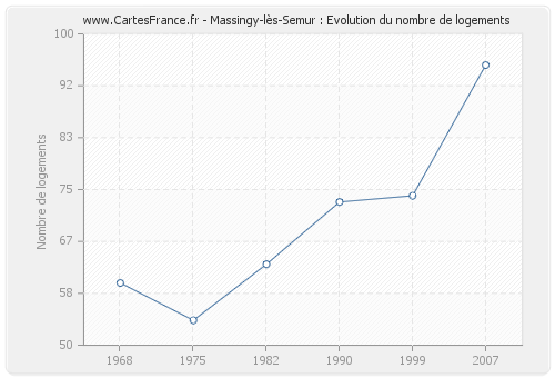 Massingy-lès-Semur : Evolution du nombre de logements