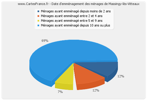 Date d'emménagement des ménages de Massingy-lès-Vitteaux