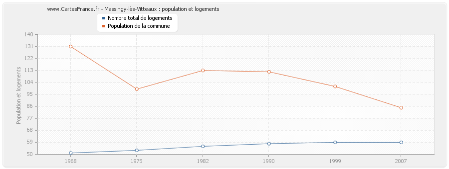 Massingy-lès-Vitteaux : population et logements