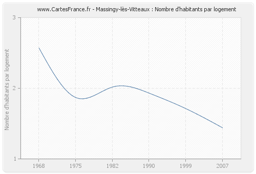 Massingy-lès-Vitteaux : Nombre d'habitants par logement
