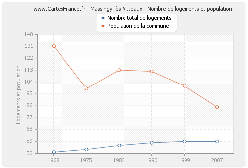 Massingy-lès-Vitteaux : Nombre de logements et population