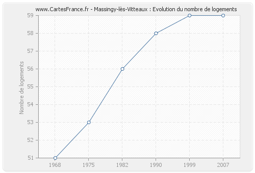 Massingy-lès-Vitteaux : Evolution du nombre de logements
