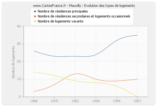 Mauvilly : Evolution des types de logements