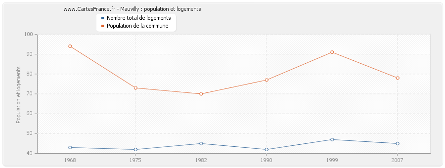 Mauvilly : population et logements