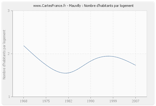 Mauvilly : Nombre d'habitants par logement