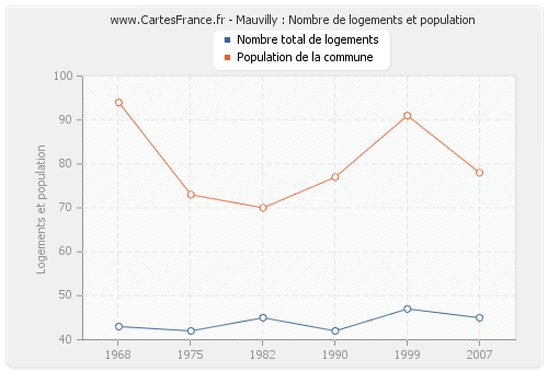 Mauvilly : Nombre de logements et population